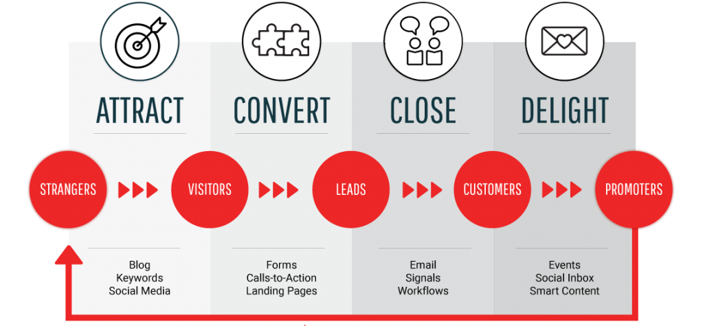 Inbound marketing